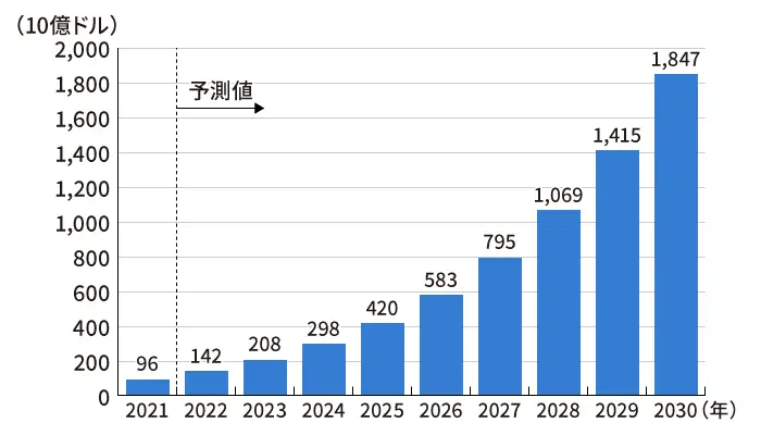 世界のAI市場規模の推移及び予測