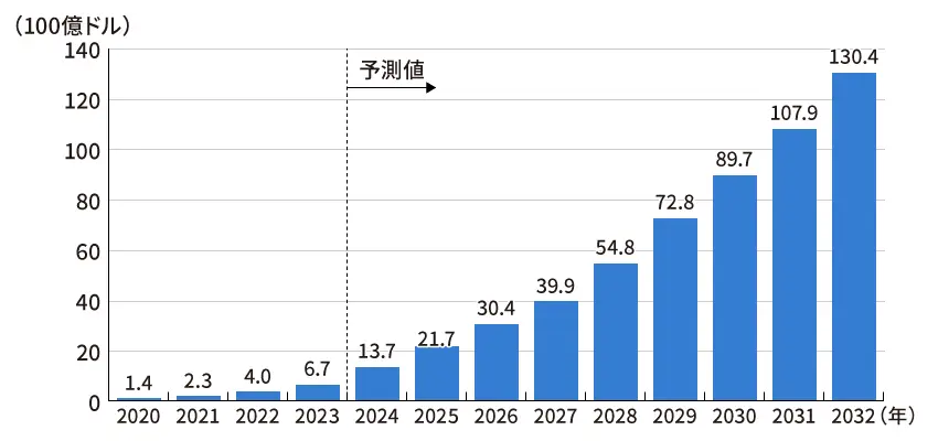 世界の生成AI市場規模の推移及び予測