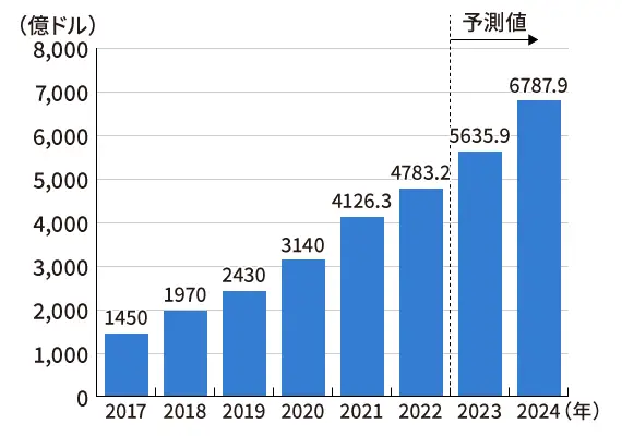 世界のパブリッククラウドサービス市場規模の推移及び予測