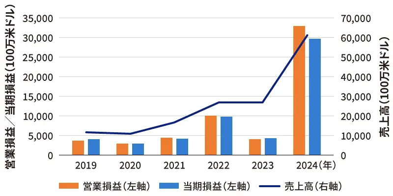 NVIDIAの業績の推移